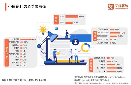 2023-2024年中国便利店行业洞察 白领主力与下沉蓝海双擎驱动